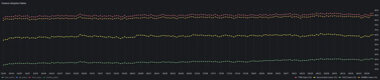 График Facepunch с долей игроков Rust с TPM, Secure Boot, HVCI и IOMMU с конца марта по сентябрь 2026 года